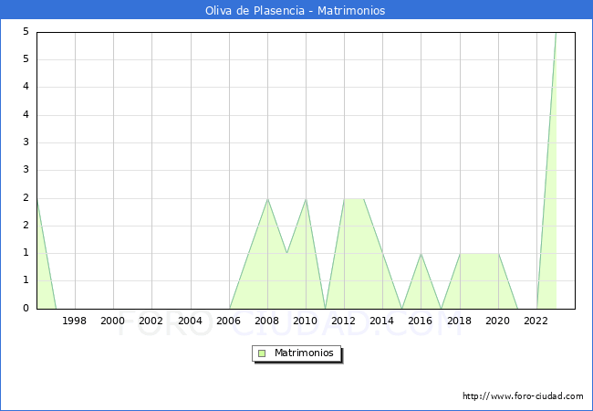 Numero de Matrimonios en el municipio de Oliva de Plasencia desde 1996 hasta el 2023 
