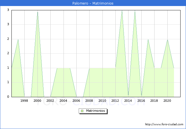 Numero de Matrimonios en el municipio de Palomero desde 1996 hasta el 2021 