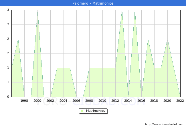 Numero de Matrimonios en el municipio de Palomero desde 1996 hasta el 2022 