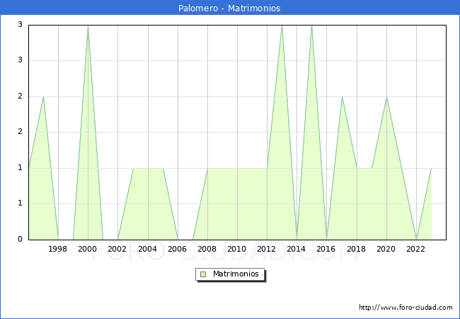 Numero de Matrimonios en el municipio de Palomero desde 1996 hasta el 2023 
