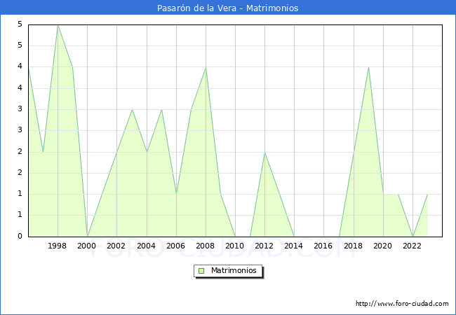 Numero de Matrimonios en el municipio de Pasarn de la Vera desde 1996 hasta el 2023 