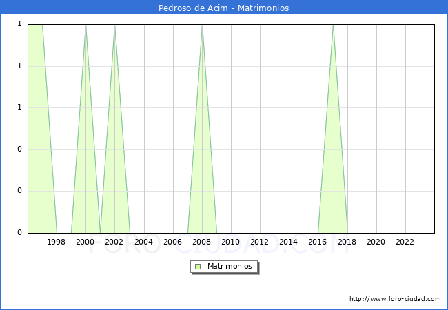Numero de Matrimonios en el municipio de Pedroso de Acim desde 1996 hasta el 2023 