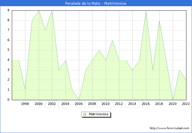 Numero de Matrimonios en el municipio de Peraleda de la Mata desde 1996 hasta el 2022 