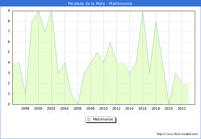 Numero de Matrimonios en el municipio de Peraleda de la Mata desde 1996 hasta el 2023 