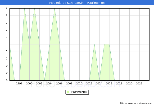 Numero de Matrimonios en el municipio de Peraleda de San Romn desde 1996 hasta el 2023 