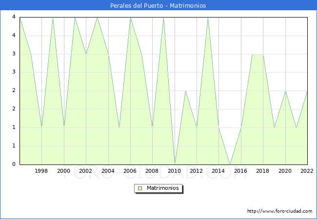Numero de Matrimonios en el municipio de Perales del Puerto desde 1996 hasta el 2022 