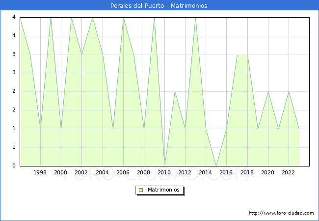 Numero de Matrimonios en el municipio de Perales del Puerto desde 1996 hasta el 2023 
