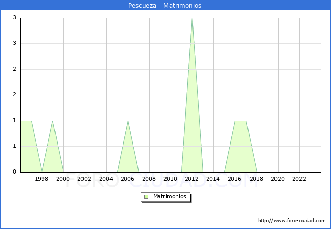Numero de Matrimonios en el municipio de Pescueza desde 1996 hasta el 2023 