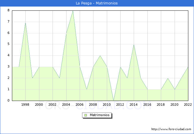 Numero de Matrimonios en el municipio de La Pesga desde 1996 hasta el 2022 