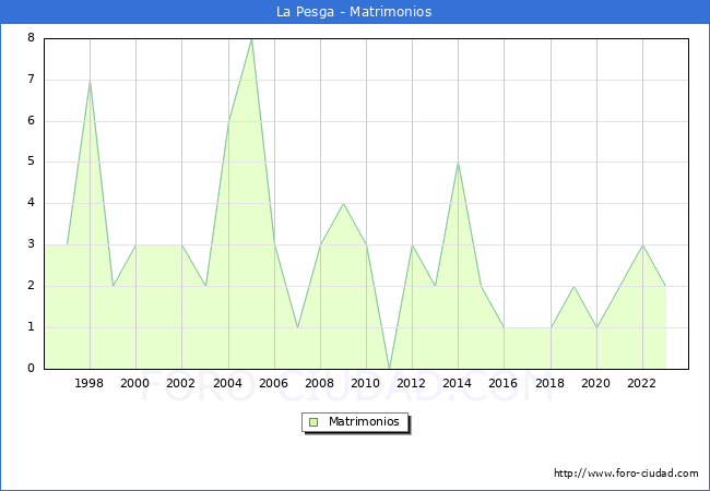 Numero de Matrimonios en el municipio de La Pesga desde 1996 hasta el 2023 