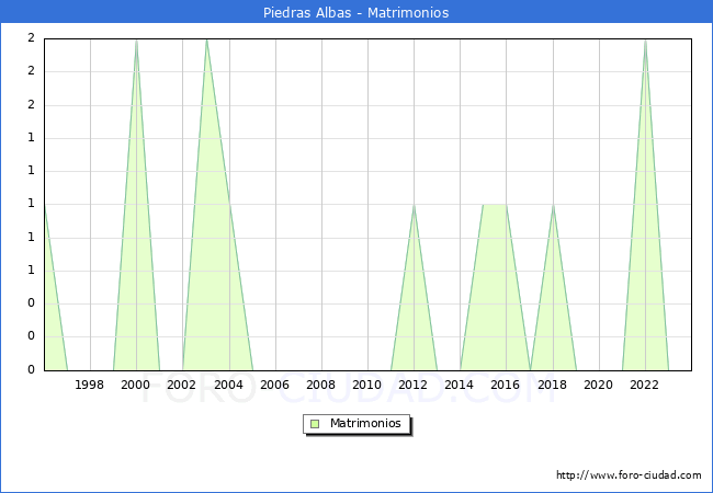 Numero de Matrimonios en el municipio de Piedras Albas desde 1996 hasta el 2023 