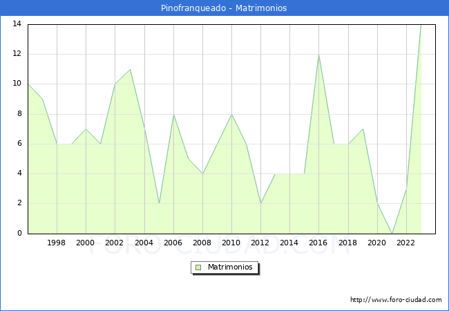 Numero de Matrimonios en el municipio de Pinofranqueado desde 1996 hasta el 2023 