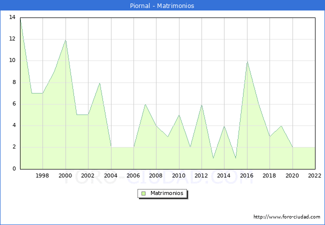 Numero de Matrimonios en el municipio de Piornal desde 1996 hasta el 2022 