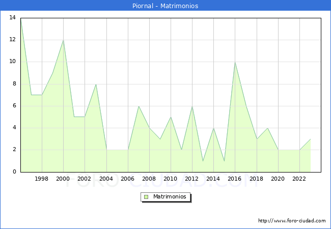 Numero de Matrimonios en el municipio de Piornal desde 1996 hasta el 2023 