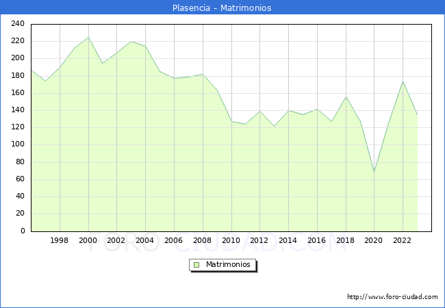Numero de Matrimonios en el municipio de Plasencia desde 1996 hasta el 2023 