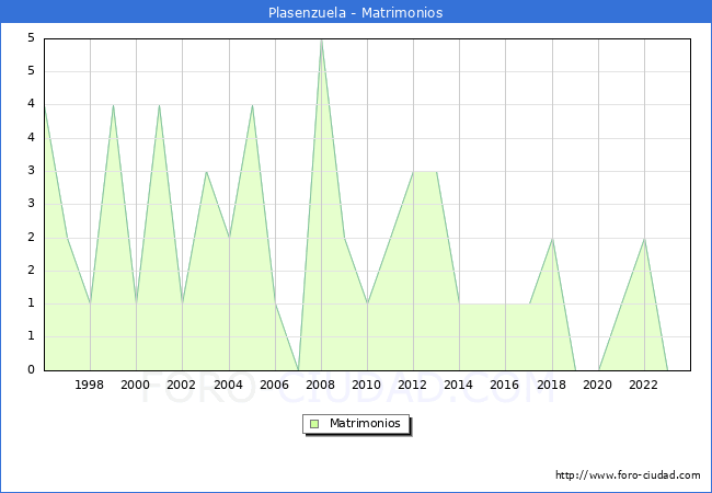 Numero de Matrimonios en el municipio de Plasenzuela desde 1996 hasta el 2023 
