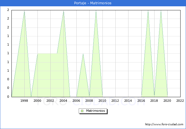 Numero de Matrimonios en el municipio de Portaje desde 1996 hasta el 2022 