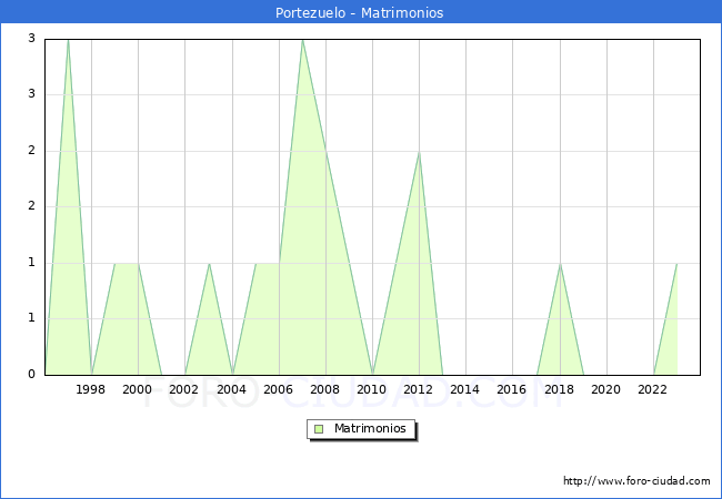 Numero de Matrimonios en el municipio de Portezuelo desde 1996 hasta el 2023 