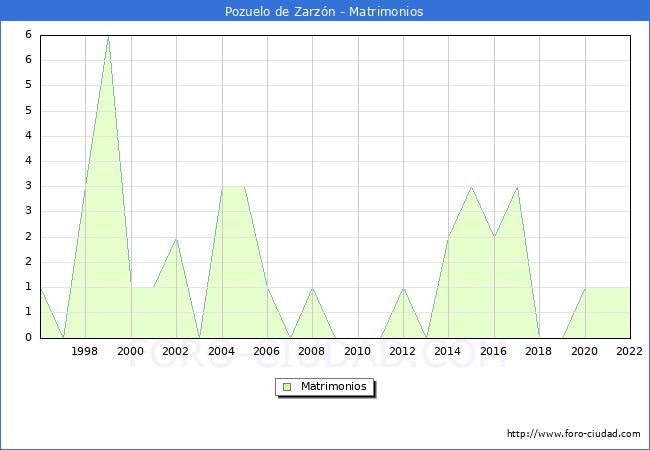 Numero de Matrimonios en el municipio de Pozuelo de Zarzn desde 1996 hasta el 2022 