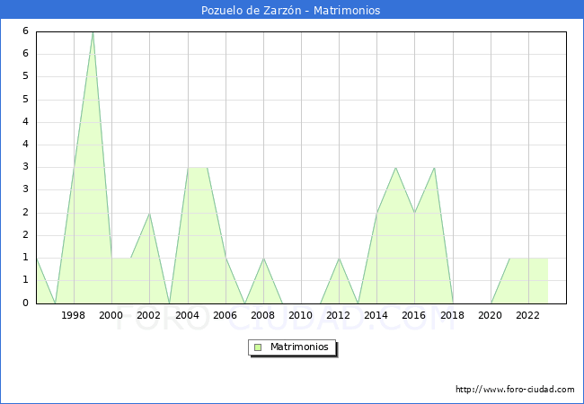 Numero de Matrimonios en el municipio de Pozuelo de Zarzn desde 1996 hasta el 2023 