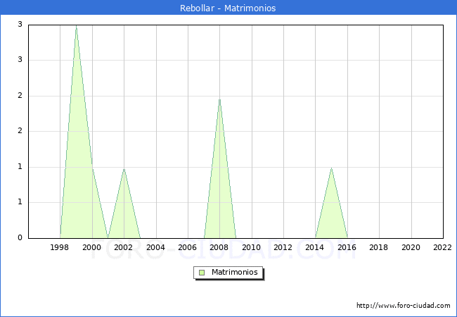 Numero de Matrimonios en el municipio de Rebollar desde 1996 hasta el 2022 
