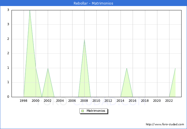 Numero de Matrimonios en el municipio de Rebollar desde 1996 hasta el 2023 