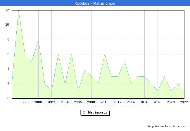 Numero de Matrimonios en el municipio de Riolobos desde 1996 hasta el 2022 
