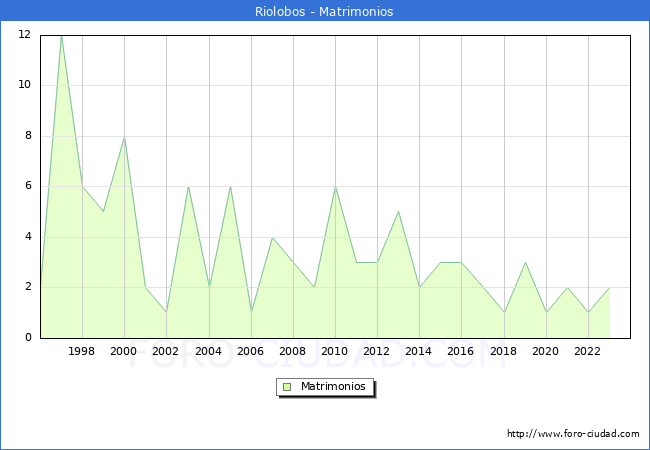 Numero de Matrimonios en el municipio de Riolobos desde 1996 hasta el 2023 