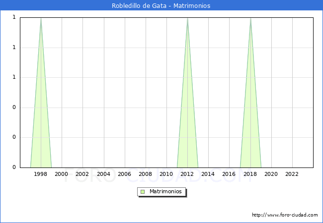 Numero de Matrimonios en el municipio de Robledillo de Gata desde 1996 hasta el 2023 