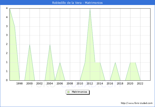 Numero de Matrimonios en el municipio de Robledillo de la Vera desde 1996 hasta el 2023 