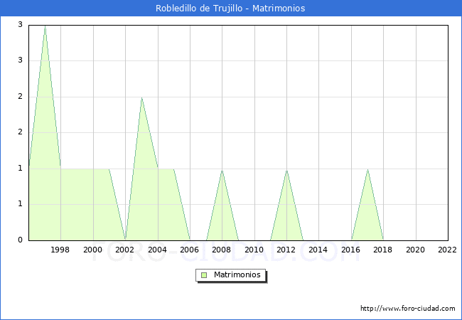 Numero de Matrimonios en el municipio de Robledillo de Trujillo desde 1996 hasta el 2022 