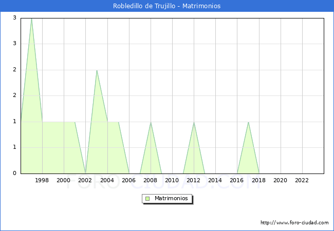 Numero de Matrimonios en el municipio de Robledillo de Trujillo desde 1996 hasta el 2023 