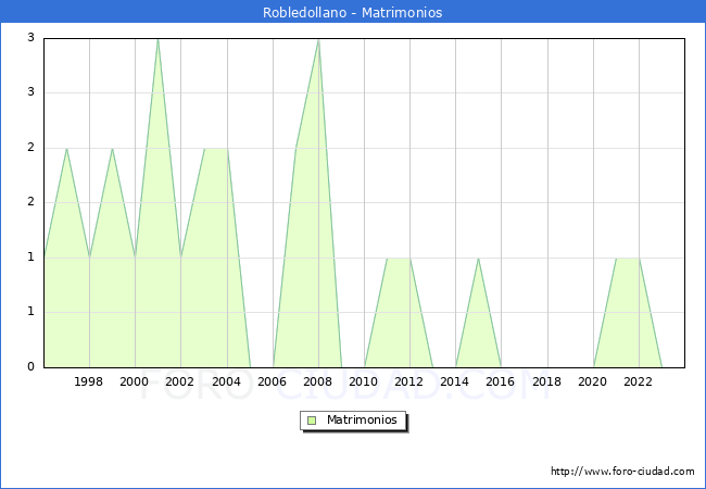 Numero de Matrimonios en el municipio de Robledollano desde 1996 hasta el 2023 