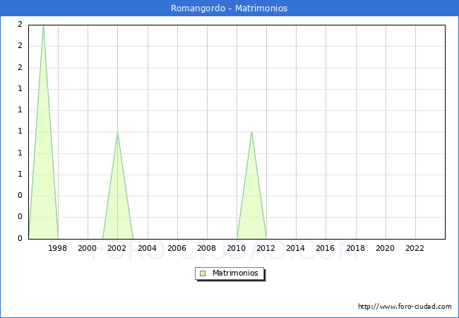Numero de Matrimonios en el municipio de Romangordo desde 1996 hasta el 2023 