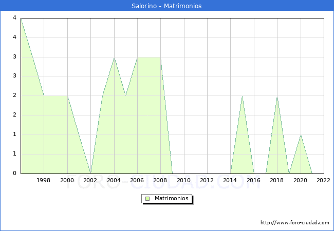 Numero de Matrimonios en el municipio de Salorino desde 1996 hasta el 2022 