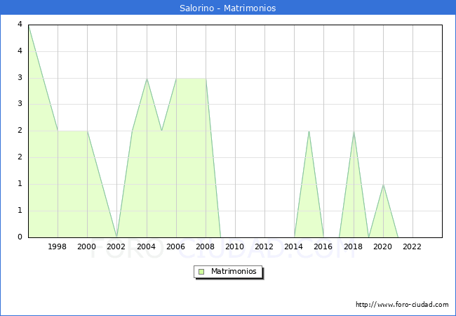 Numero de Matrimonios en el municipio de Salorino desde 1996 hasta el 2023 