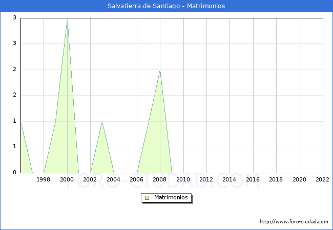 Numero de Matrimonios en el municipio de Salvatierra de Santiago desde 1996 hasta el 2022 