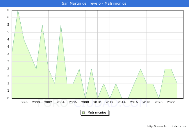 Numero de Matrimonios en el municipio de San Martn de Trevejo desde 1996 hasta el 2023 