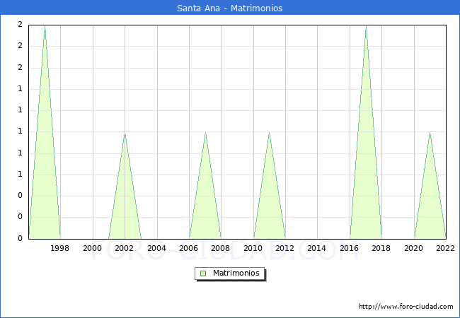 Numero de Matrimonios en el municipio de Santa Ana desde 1996 hasta el 2022 