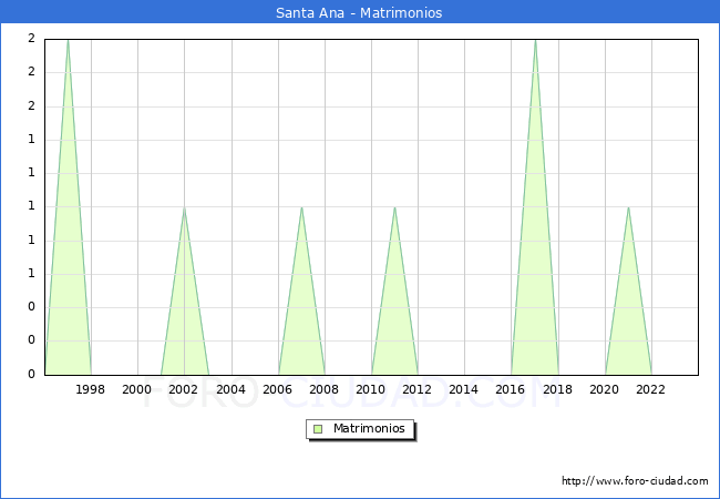Numero de Matrimonios en el municipio de Santa Ana desde 1996 hasta el 2023 