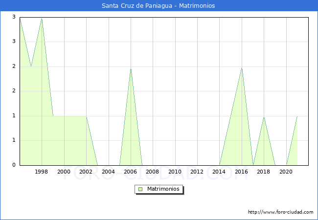 Numero de Matrimonios en el municipio de Santa Cruz de Paniagua desde 1996 hasta el 2021 