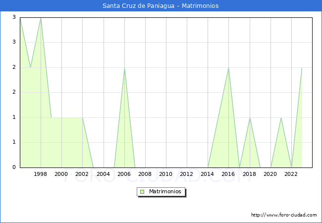 Numero de Matrimonios en el municipio de Santa Cruz de Paniagua desde 1996 hasta el 2023 