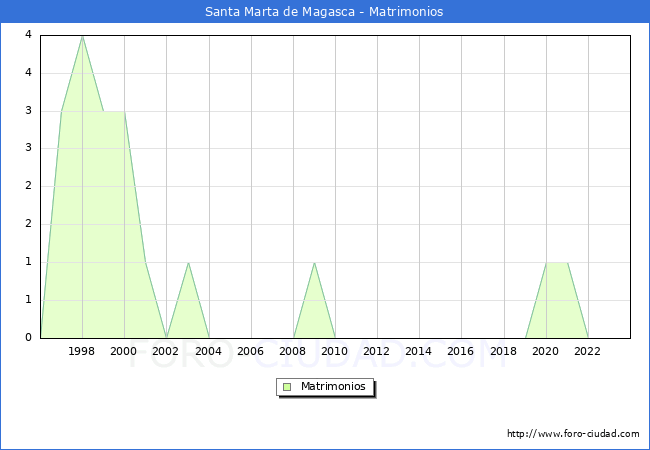 Numero de Matrimonios en el municipio de Santa Marta de Magasca desde 1996 hasta el 2023 