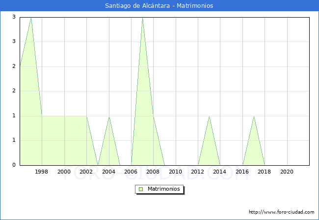 Numero de Matrimonios en el municipio de Santiago de Alcántara desde 1996 hasta el 2021 