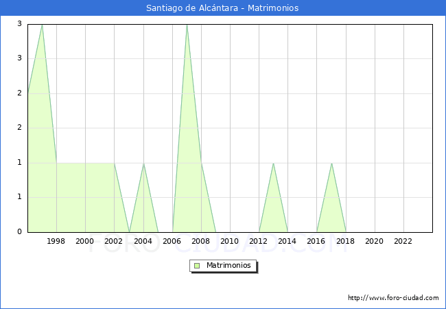 Numero de Matrimonios en el municipio de Santiago de Alc�ntara desde 1996 hasta el 2023 