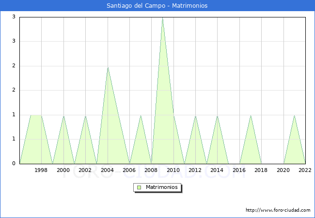 Numero de Matrimonios en el municipio de Santiago del Campo desde 1996 hasta el 2022 