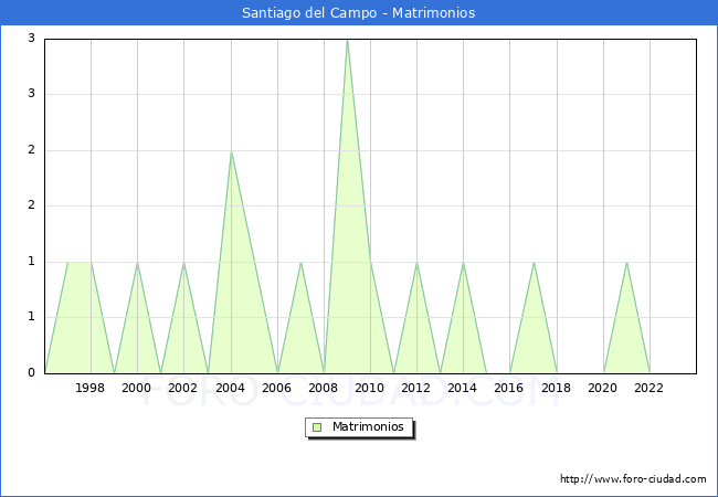 Numero de Matrimonios en el municipio de Santiago del Campo desde 1996 hasta el 2023 