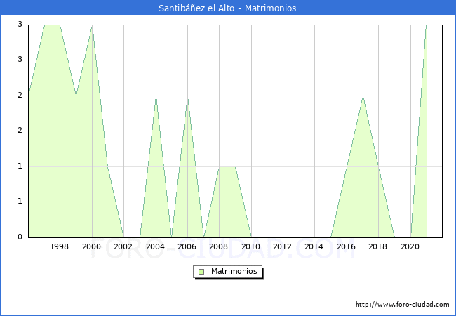 Numero de Matrimonios en el municipio de Santibáñez el Alto desde 1996 hasta el 2021 