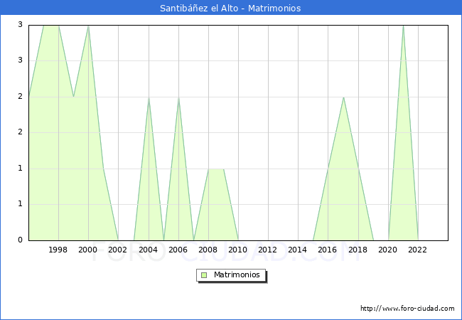 Numero de Matrimonios en el municipio de Santib��ez el Alto desde 1996 hasta el 2023 