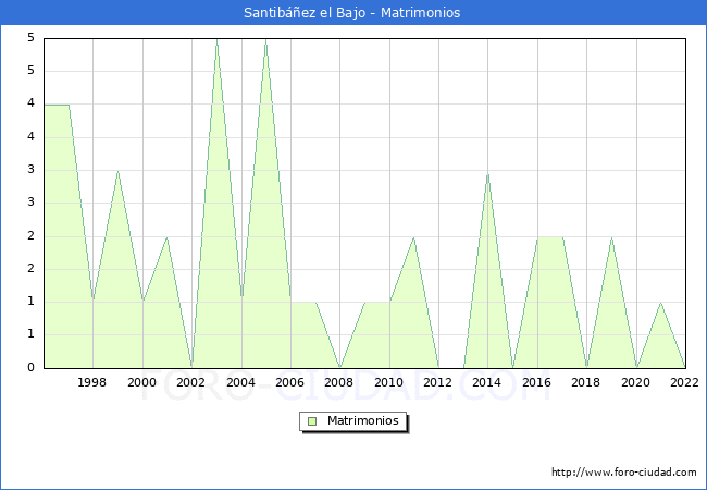 Numero de Matrimonios en el municipio de Santibez el Bajo desde 1996 hasta el 2022 